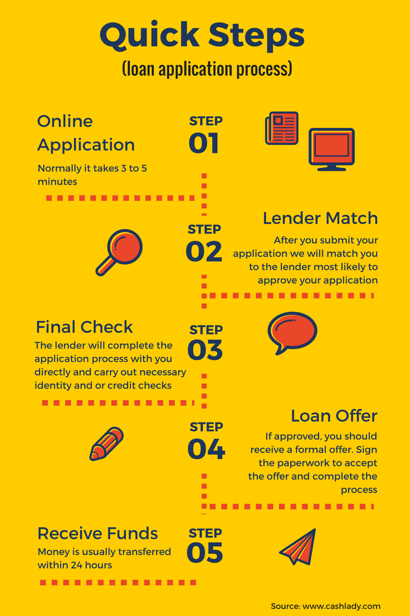 Quick Loans Apply Now for a Fast Loan Decision CashLady